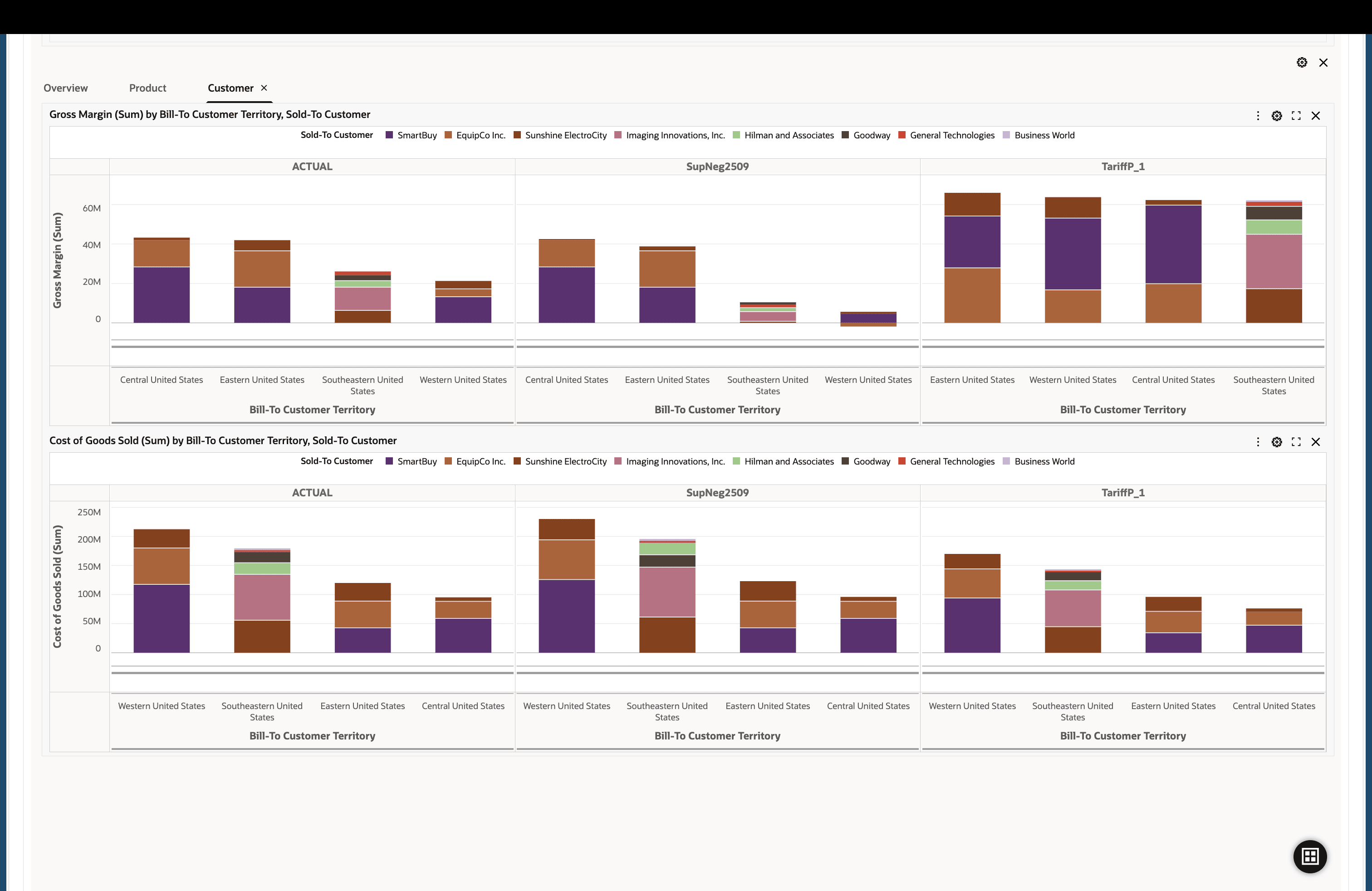 Margin Comparison Dashboard - Customer Tab