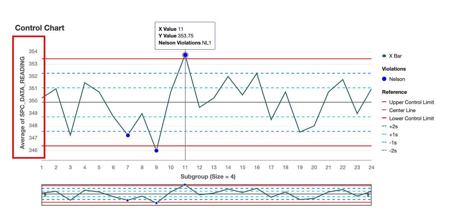 Dynamic Scaling of Axes