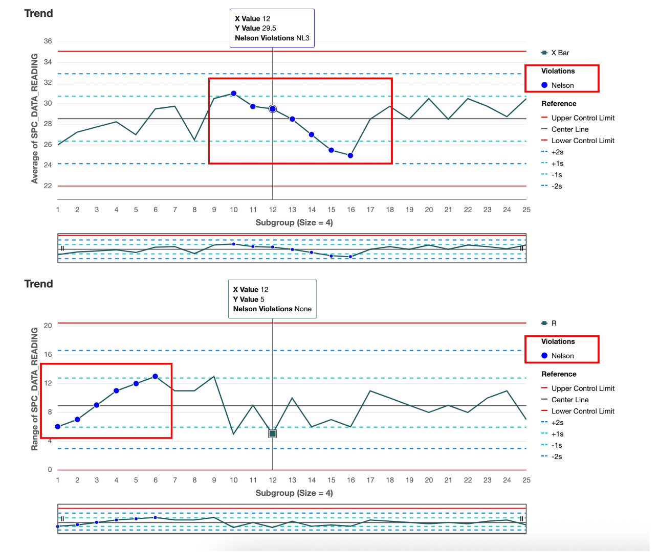 Control Charts with Nelson Violations