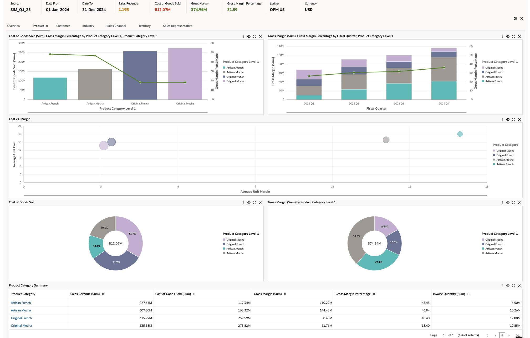 Simulated Cost Margin Analysis Results