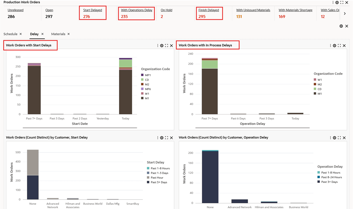 Performance Improvements in Work Order Delays Dataset