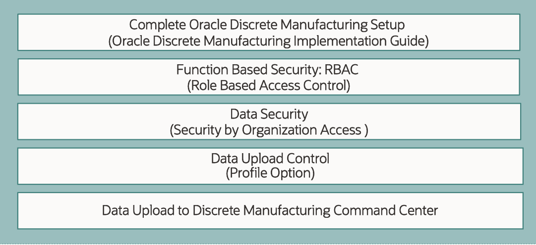 Discrete Manufacturing Command Center Setup