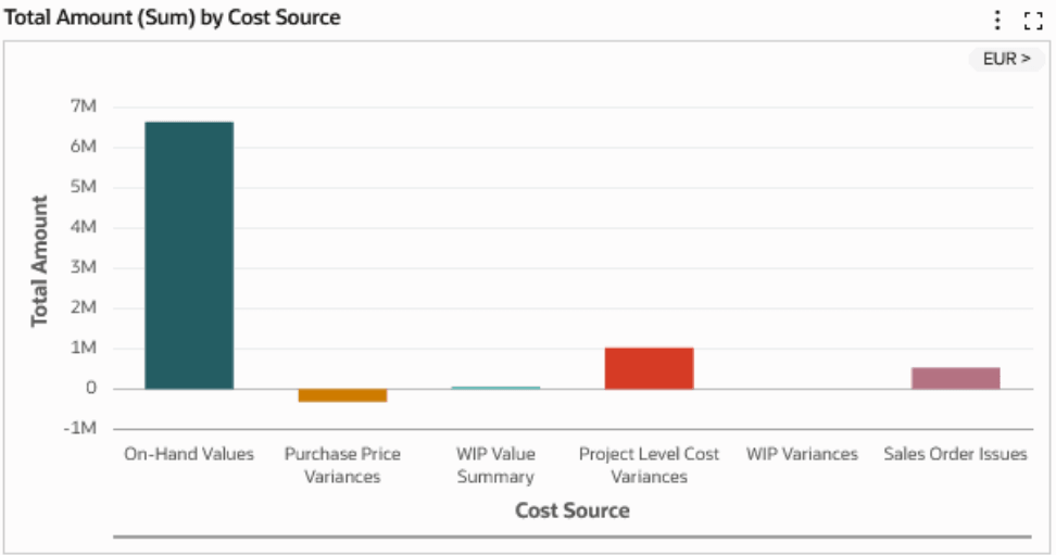 Total Amount by Cost Source chart.