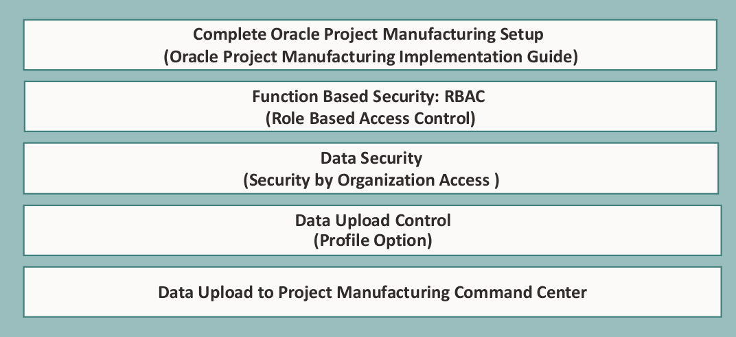 Project Manufacturing Command Center Setup