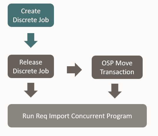 Process Flow
