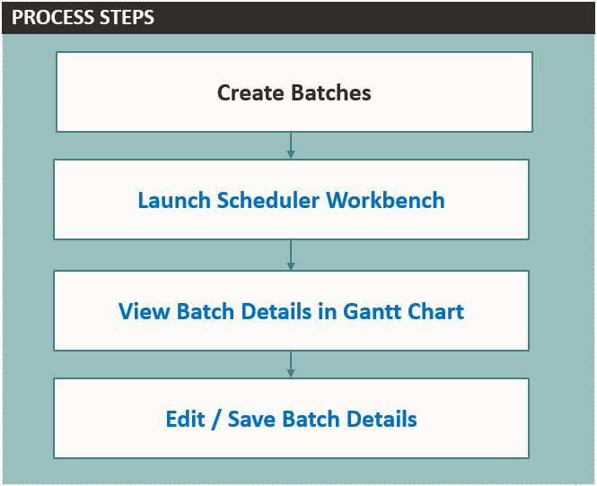Process Steps for Scheduler Workbench