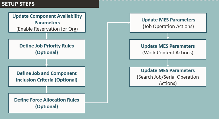 Setup to manually reserve component items for work orders: