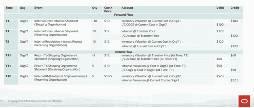 Return Internal Sales Order to a Different Organization Accounting