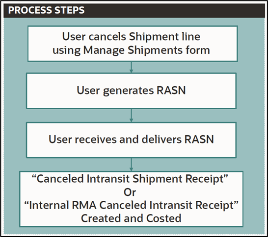 Cancel interorganization shipments process flow