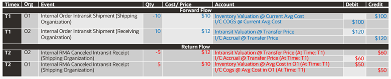 Example: Average-Average; Transfer Price as Incoming Cost; Across OU; Forward FOB: Shipment