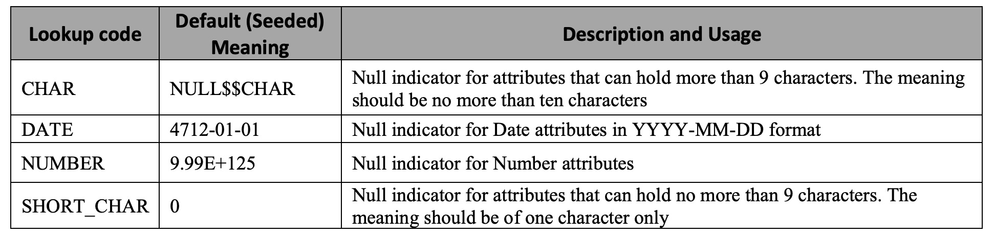 Lookup Details of Null Indicator