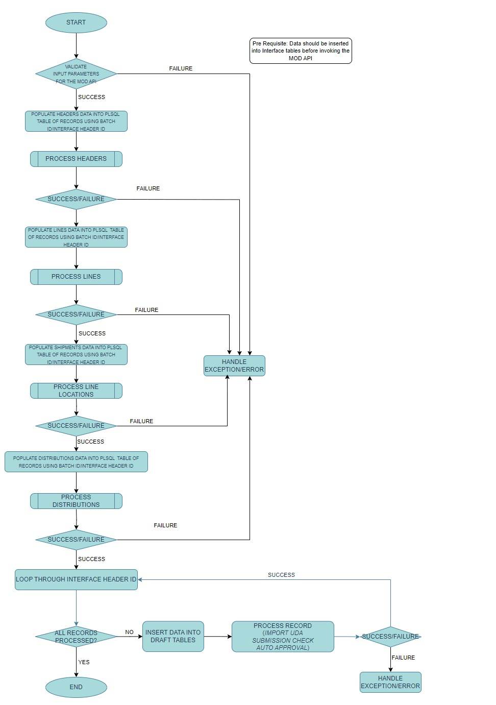 MOD API Flow Chart