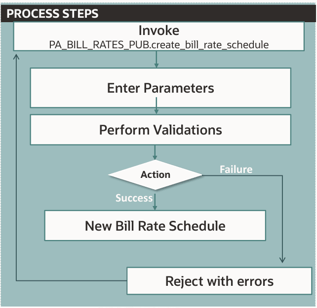 Create Bill Rate API