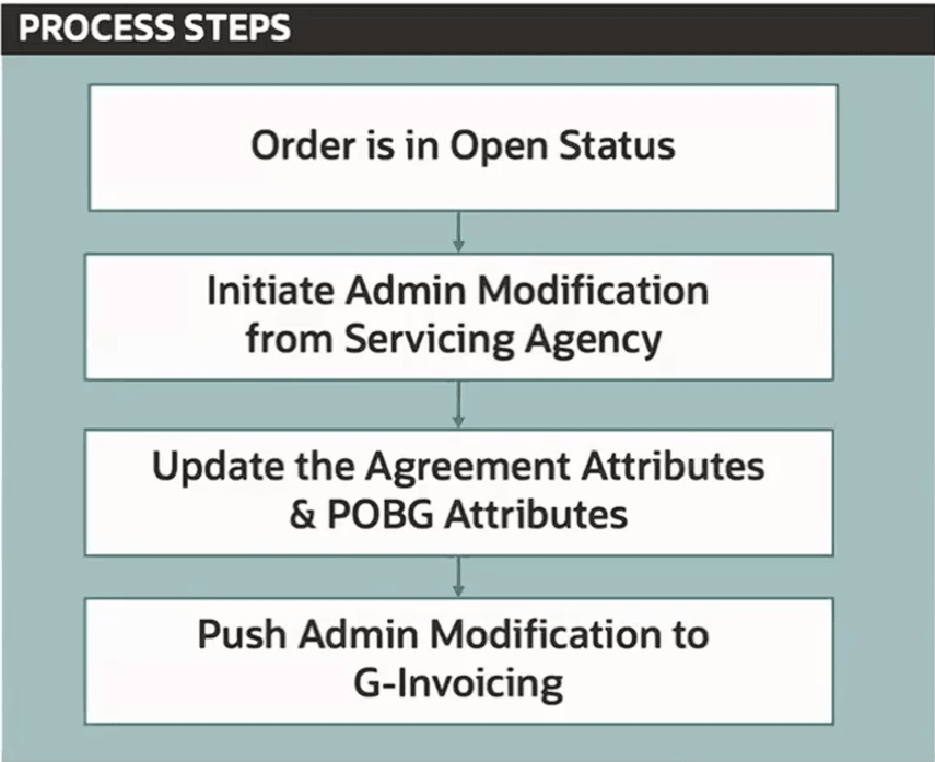 Admin Modifications
