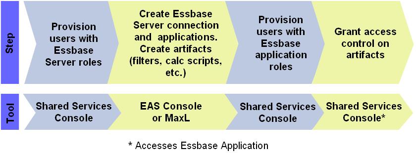 Sequence of steps involved in provisioning a classic Essbase application.