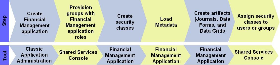 Sequence of steps involved in creating and provisioning classic applications