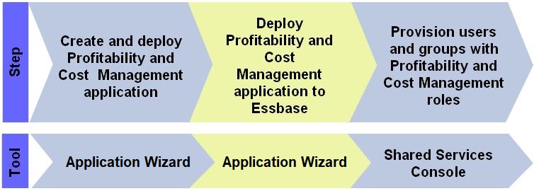 Sequence of steps involved in creating and provisioning Standard applications