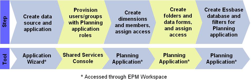 Sequence of steps involved in provisioning Planning applications