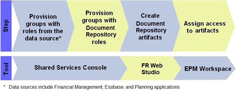 Sequence of steps involved in provisioning users and groups