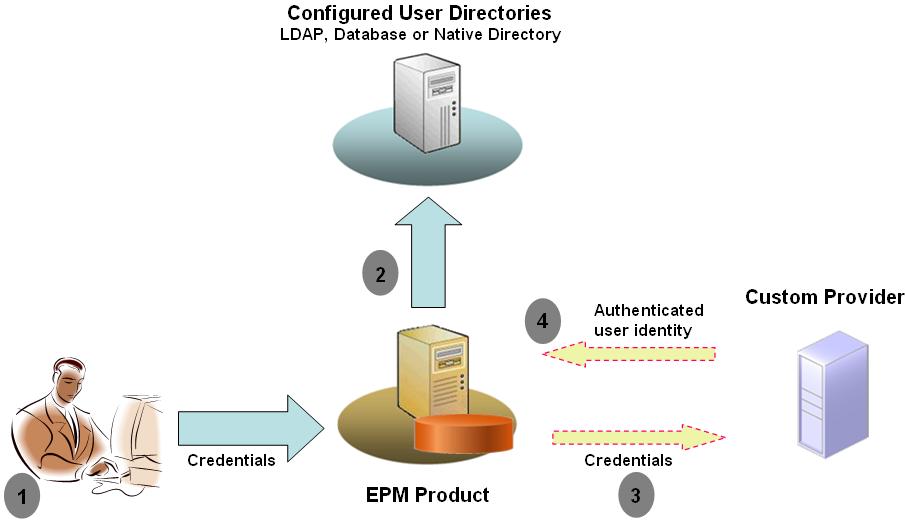 Overview of the custom authentication process