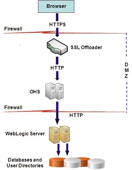 A typical deployment of EPM System products with terminated at the web server.