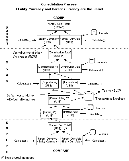 Example of consolidation process where the entity currency and the parent currency are the same.