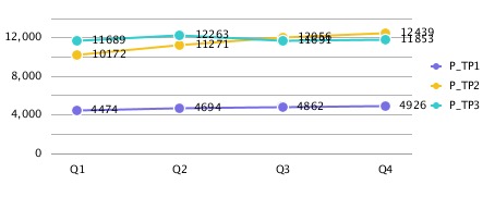 Point Values Not Overlapping with the Legend Point Values Not Overlapping with the Legend