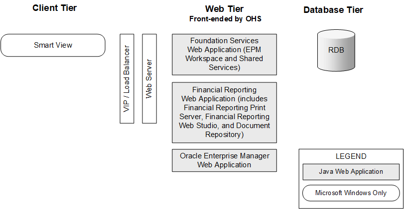 Financial Reporting Architecture