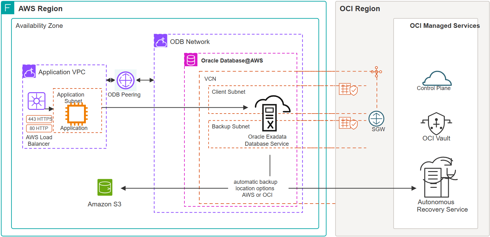 Oracle Database Amazon Web Services Architecture Diagram