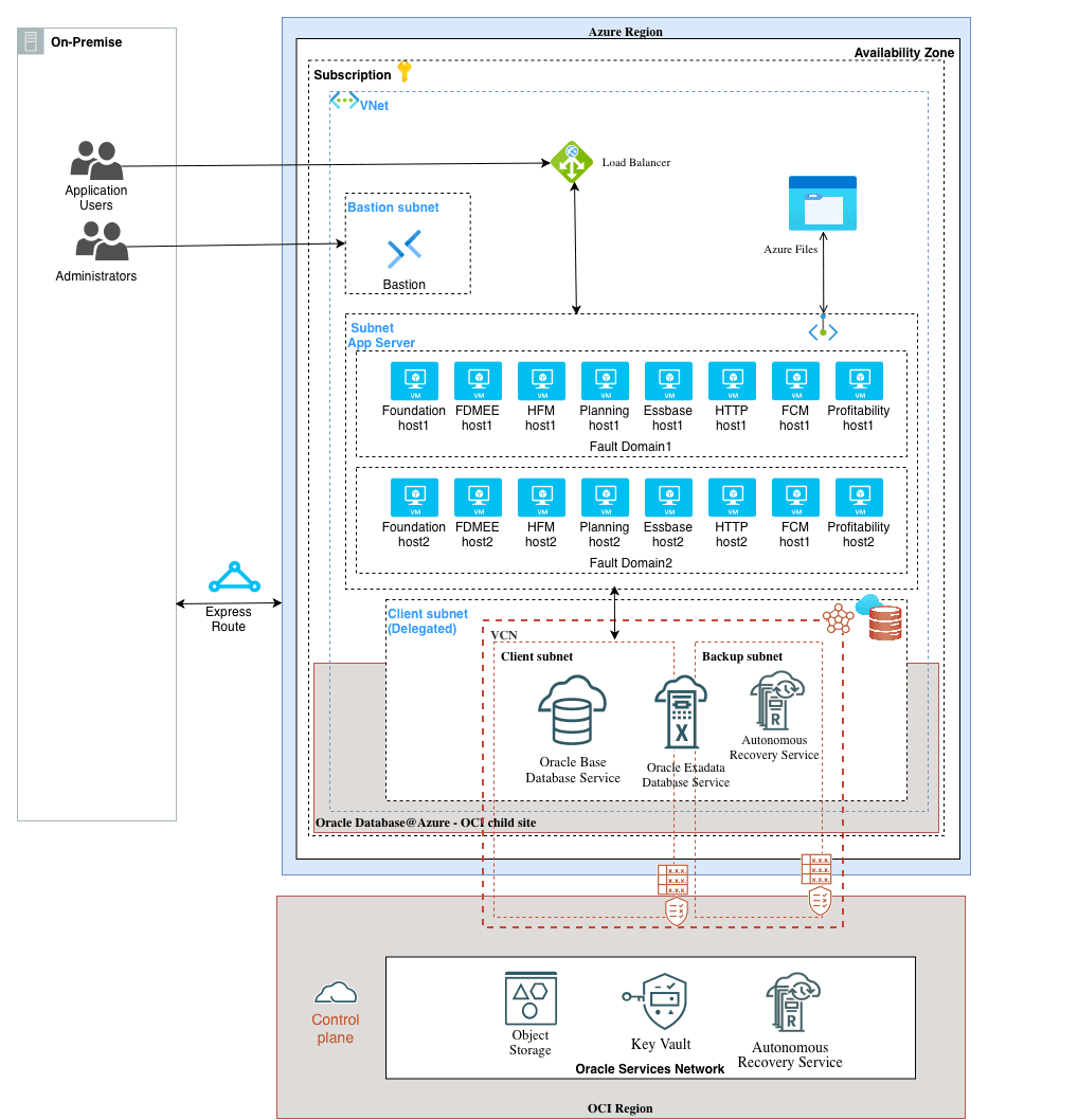 Microsoft Azure Architecture