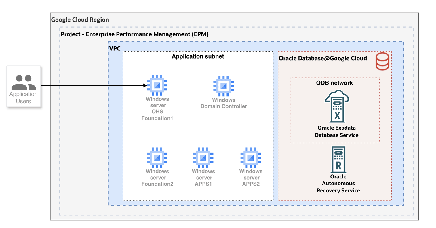 Architecture and it's components