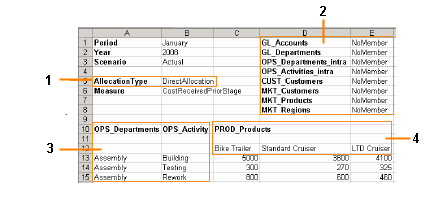 The example shows the layout of a Direct Allocation report, with source stage intersections in the rows and the destination stage intersections in the columns.