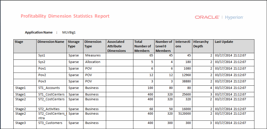 Dimension Statistics reports contain the following columns: Stage, Dimension Name, Storage Type. Dimension Type, Associated Attribute Dimensions, Total Number of Members, Number of Level 0 Members, Intersections, Hierarchy Depth, Last Update.
