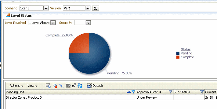 Example of a graph showing the three out of four planning units to which Dir_ProdA has access have not reached the 1 Level Above Location. These planning units are appropriately shown as pending.