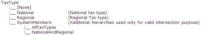 Sample list of TaxType accounts Sample list of TaxType accounts
