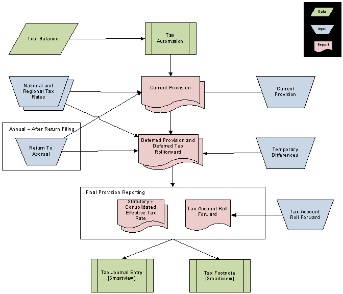 Tax process flowchart