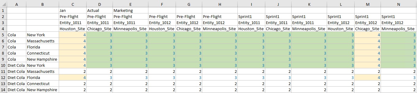 The symmetric grid after running the calc for grid Product and Market tuples and refreshing. All members related to the grid Product and Market tuples equal 4; the remaining tuples combinations remain 3, and the remaining member combinations still remain at 2.