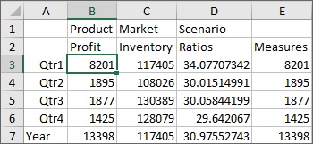 Simple Ad Hoc Grid Based on Sample Basic. Year dimension is on the row axis, Measures dimension is on the column axis. Cell B3, at the intersection of Profit and Qtr1, is selected. Simple Ad Hoc Grid Based on Sample Basic. Year dimension is on the row axis, Measures dimension is on the column axis. Cell B3, at the intersection of Profit and Qtr1, is selected.