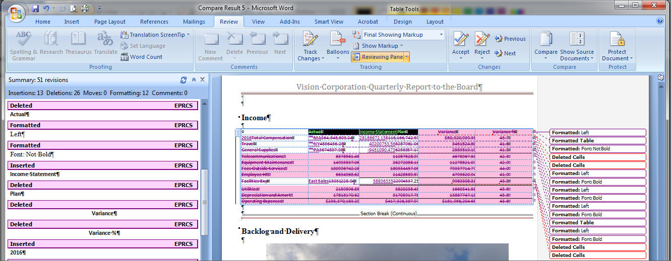 The generated compare document in Word, similar to Word's compare functionality. Changes are called out and summarized, and you can use the Previous and Next buttons in the Word's Review ribbon to navigate through the document. The generated compare document in Word, similar to Word's compare functionality. Changes are called out and summarized, and you can use the Previous and Next buttons in the Word's Review ribbon to navigate through the document.