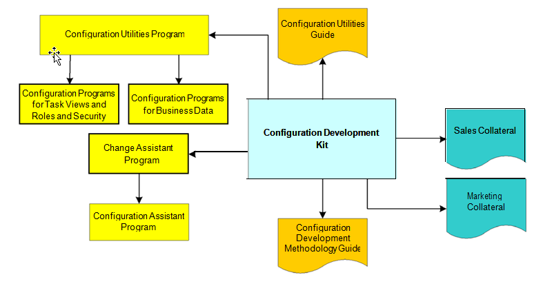 Configuration Development Kit