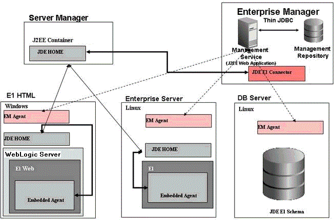 Deployment Architecture Example