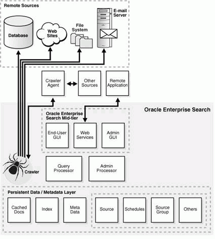 Oracle Enterprise Search
