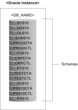 Oracle Structure and EnterpriseOne.