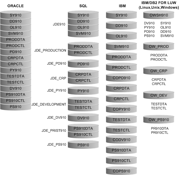 Example of owners and databases structure.