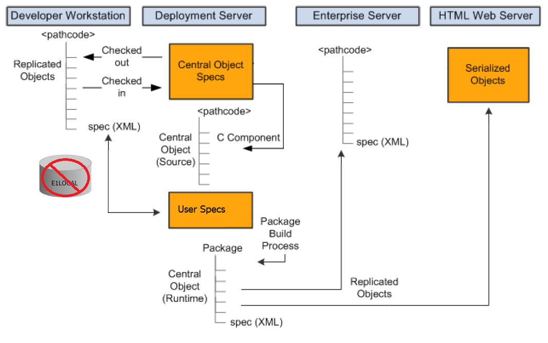 Path Codes and Object Storage using TAM.