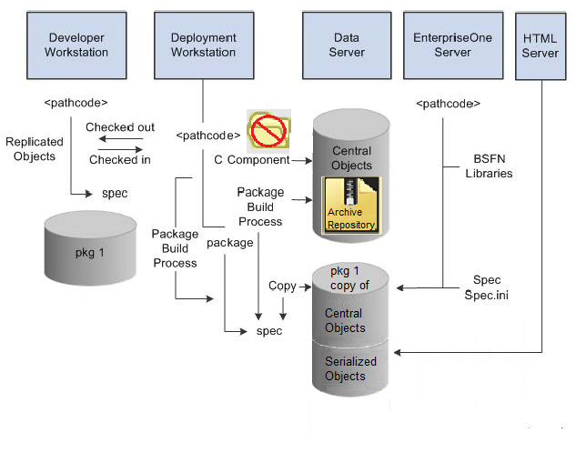 Path Codes and Object Storage using XML.