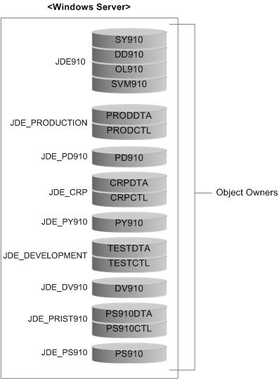 SQL structure with EnterpriseOne.