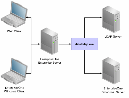 Uploading user data to the LDAP server with data4ldap.exe