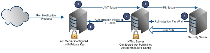 JWT Internal Authentication Flow