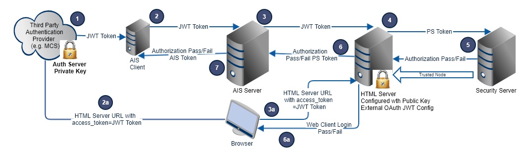 JWT Authentication Flow JWT Authentication Flow